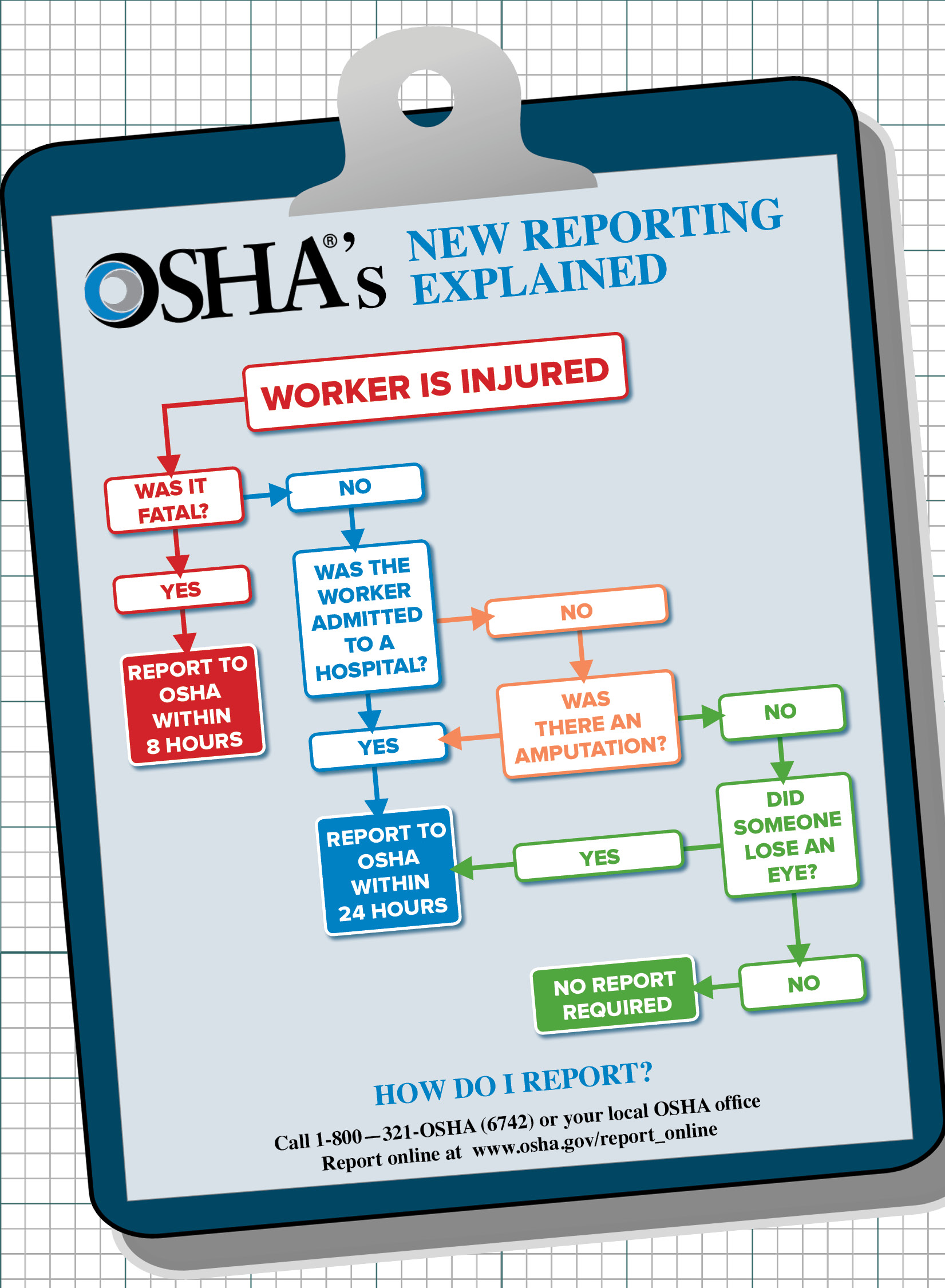 OSHA's New Reporting Explained